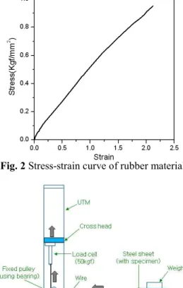 Fig. 3 Test equipment for measuring friction coefficient 