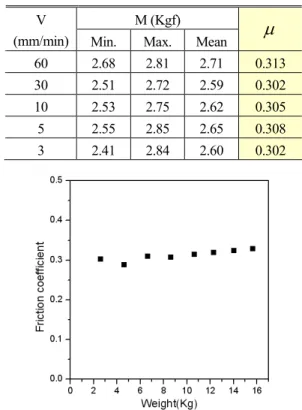 Fig. 4 Variation of friction coefficient according to load 