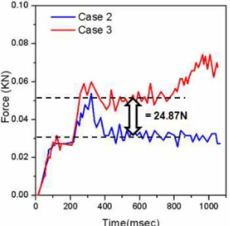 Fig. 13 Current variation on three test cases 
