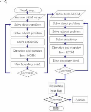 Fig. 6 Algorithm for solving the inverse heat transfer  conduction problem. 