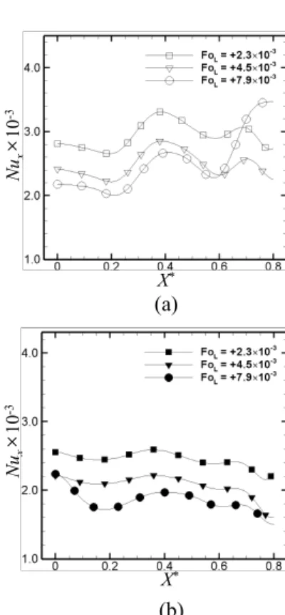 Fig .12 Nu x  distribution on the top surface at 70 s (Type  A). 