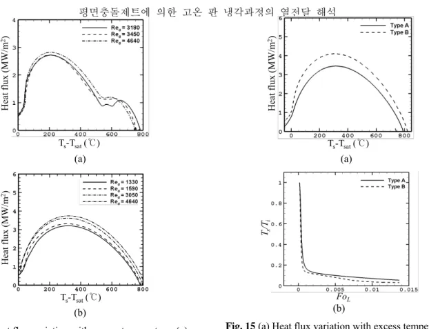 Fig. 14 Heat flux variation with excess temperature; (a)  at X*=0.76 for Type B and (b) at center for Type A