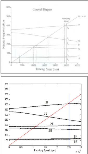 Fig.  6  Campbell  diagram  of  verification  model  (top:  reference,  bottom:  DuRoDA)