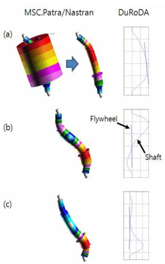 Fig.  9  Mode  shape,  (a)  1st  Bend,  (b)  2nd  Bend,  (c)  3rd  Bend