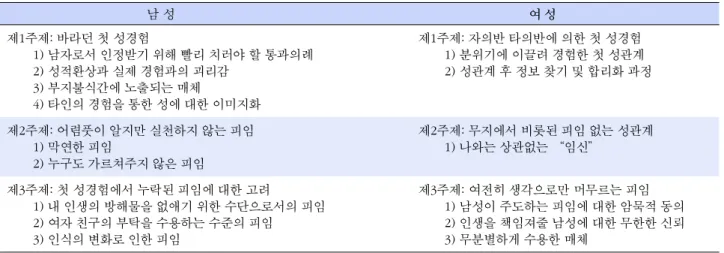 표  2. 남녀의 피임행위 변화 과정 남 성 여 성 제1주제: 바라던 첫 성경험  1) 남자로서 인정받기 위해 빨리 치러야 할 통과의례  2) 성적환상과 실제 경험과의 괴리감  3) 부지불식간에 노출되는 매체  4) 타인의 경험을 통한 성에 대한 이미지화 제1주제: 자의반 타의반에 의한 첫 성경험  1) 분위기에 이끌려 경험한 첫 성관계  2) 성관계 후 정보 찾기 및 합리화 과정 제2주제: 어렴풋이 알지만 실천하지 않는 피임  1) 막연한 피임  2) 