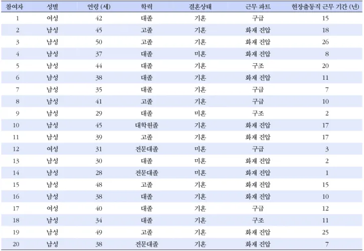 표  1. 참여자의 일반적 특성 참여자 성별 연령 (세) 학력 결혼상태 근무 파트 현장출동직 근무 기간 (년)   1 여성 42 대졸 기혼 구급 15   2 남성 45 고졸 기혼 화재 진압 18   3 남성 50 고졸 기혼 화재 진압 26   4 남성 37 대졸 미혼 화재 진압   8   5 남성 44 대졸 기혼 구조 20   6 남성 38 대졸 기혼 화재 진압 11   7 남성 35 대졸 기혼 구급   7   8 남성 41 고졸 기혼 구급 10   9 