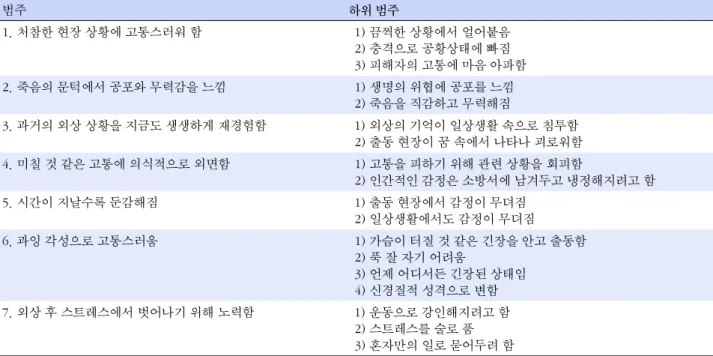 표  2. 소방공무원의 외상 후 스트레스 경험 범주 하위 범주 1. 처참한 현장 상황에 고통스러워 함 1) 끔찍한 상황에서 얼어붙음 2) 충격으로 공황상태에 빠짐 3) 피해자의 고통에 마음 아파함  2