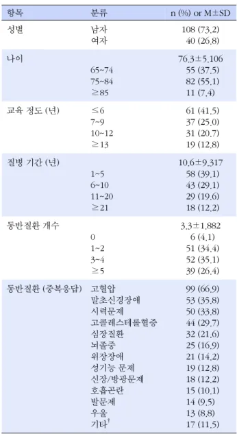 표  1. 대상자의 일반적 특성 (N=148) 항목 분류 n (%) or M±SD 성별 남자 여자 108 (73.2)  40 (26.8) 나이 65~74 75~84 ≥85 76.3±5.106  55 (37.5)  82 (55.1)11 (7.4) 교육 정도 (년) ≤6  7~9 10~12 ≥13   61 (41.5)  37 (25.0)  31 (20.7)  19 (12.8) 질병 기간 (년) 1~5 6~10 11~20 ≥21 10.6±9.317  58 (3