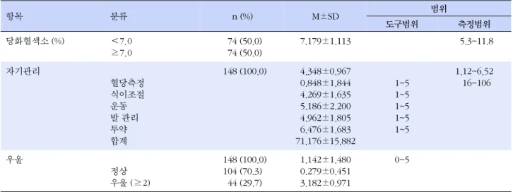 표  2. 대상자의 당화혈색소, 자기관리, 우울 정도 (N=148) 항목 분류 n (%) M±SD 범위 도구범위 측정범위 당화혈색소 (%) ＜7.0 ≥7.0   74 (50.0)  74 (50.0) 7.179±1.113   5.3~11.8 자기관리 혈당측정 식이조절 운동 발 관리 투약 합계   148 (100.0) 4.348±0.9670.848±1.8444.269±1.6355.186±2.2004.962±1.8056.476±1.683 71.176±15.88