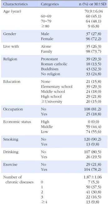 Table 2. The Level of Physical Symptom, Depression, Social  Support, and Quality of Life (N=133)