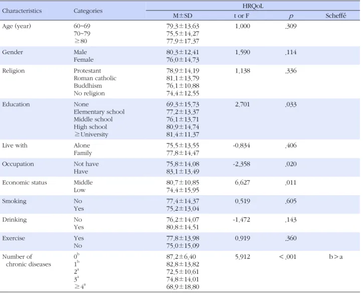 Table 3. HRQoL according to General Characteristics (N=133) 
