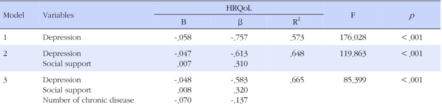 Table 5. Variables influencing on HRQoL (N=133)