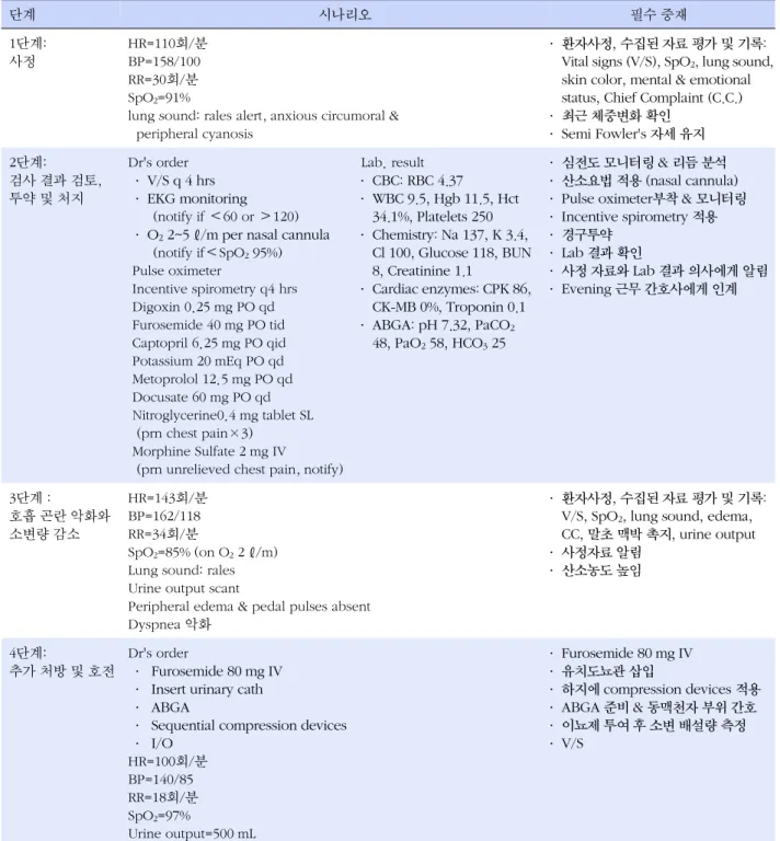 그림 2. High-fidelity patient simulator를 활용한 심부전 환자 시나리오.