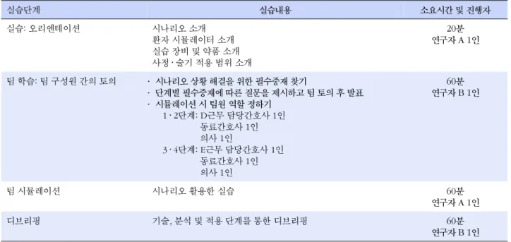 그림 3. High-fidelity patient simulator를 활용한 심부전 환자 실습 프로토콜.