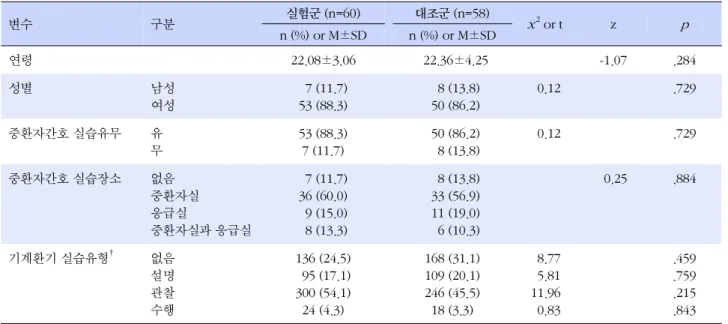 표  1. 실험군과 대조군 간의 동질성 비교 변수 구분 실험군 (n=60) 대조군 (n=58) x 2  or t z p n (%) or M±SD n (%) or M±SD 연령 22.08±3.06   22.36±4.25 -1.07 .284 성별 남성 여성   7 (11.7)53 (88.3)     8 (13.8)  50 (86.2)   0.12 .729 중환자간호 실습유무 유 무 53 (88.3)7 (11.7)   50 (86.2)    8 (13.8)  