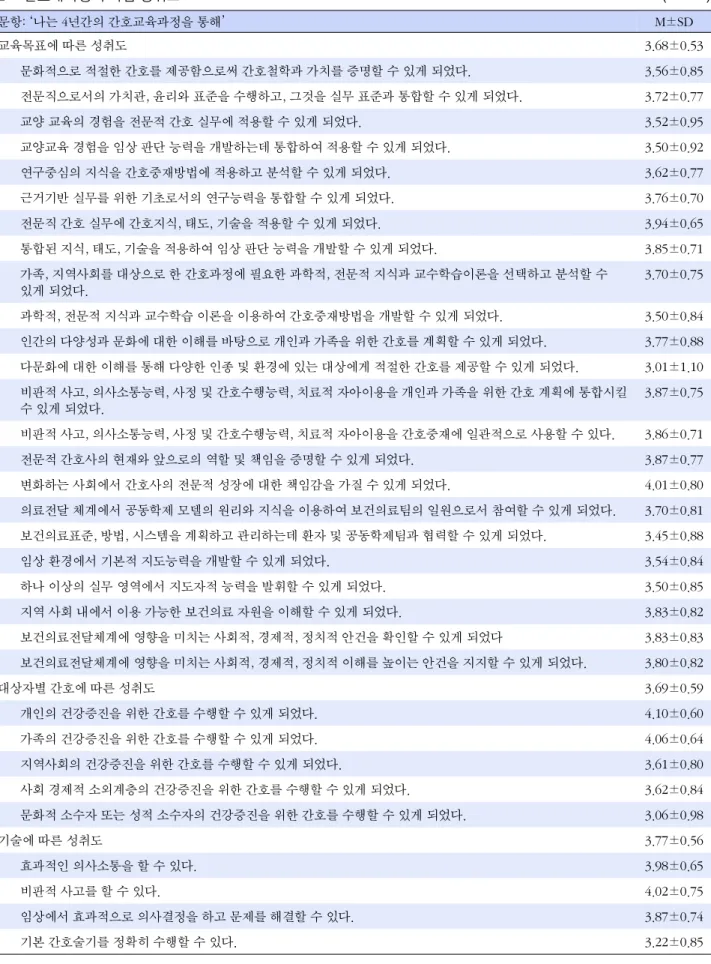 표  2. 간호대학생의 학업 성취도 (N=127) 문항: ‘나는 4년간의 간호교육과정을 통해’ M±SD 교육목표에 따른 성취도 3.68±0.53 문화적으로 적절한 간호를 제공함으로써 간호철학과 가치를 증명할 수 있게 되었다