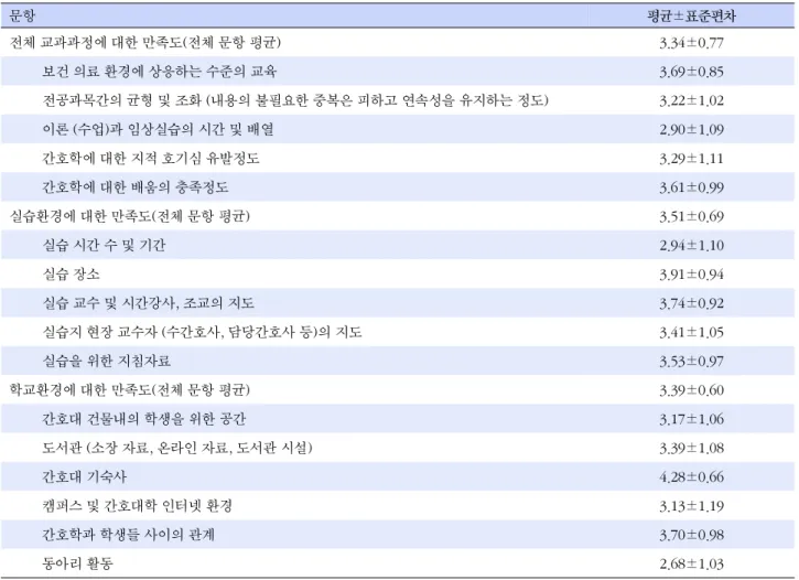표  3. 교과과정과 교육환경에 대한 만족도 (N=127) 문항 평균±표준편차 전체 교과과정에 대한 만족도(전체 문항 평균) 3.34±0.77 보건 의료 환경에 상응하는 수준의 교육  3.69±0.85 전공과목간의 균형 및 조화 (내용의 불필요한 중복은 피하고 연속성을 유지하는 정도) 3.22±1.02 이론 (수업)과 임상실습의 시간 및 배열 2.90±1.09 간호학에 대한 지적 호기심 유발정도 3.29±1.11 간호학에 대한 배움의 충족정도 3.61±0