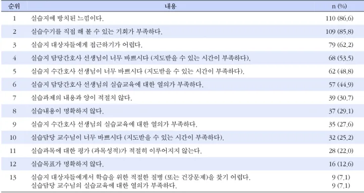표  4. 실습교육의 문제점 (N=127) 순위 내용 n (%)   1 실습지에 방치된 느낌이다. 110 (86.6)   2 실습수기를 직접 해 볼 수 있는 기회가 부족하다