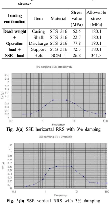 Fig.  3(b)  SSE  vertical  RRS  with  3%  damping