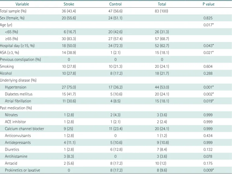 Table 1. Characteristics of the study groups