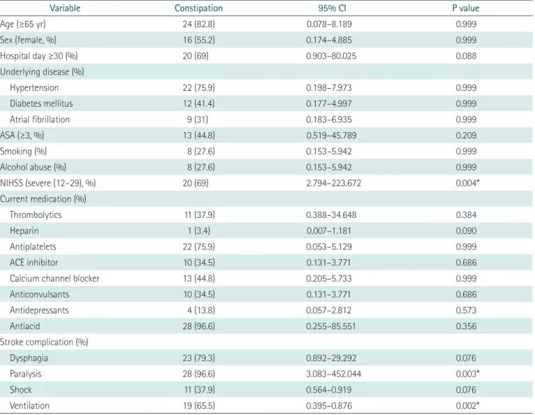 Table 2. Univariate analysis for evaluating the association between clinical characteristics with constipation at acute stage of stroke (N=29)