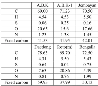 Table 2 Composition of coal [wt%] 