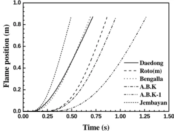 Fig. 6 Flame propagation velocity according to changing  surrounding temperature (D p =50  μm, Coal  concentration=0.5 kg/m 3 )  으로  하였다