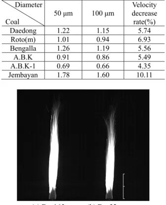 Fig. 9 Flame propagation velocity according to coal  particle size (Coal concentration=0.5 kg/ m 3 ) 