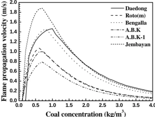 Fig. 11 Flame propagation velocity according to changing  coal concentration (D p =50 μm, Coal concentration= 