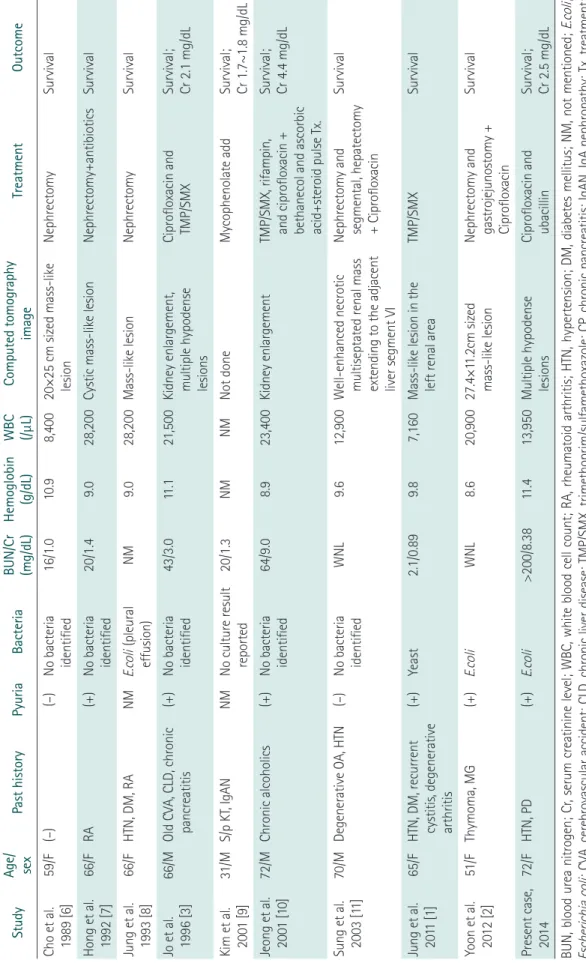 Table 1. Summary of reported cases of renal malakoplakia in Korea StudyAge/ sexPast historyPyuriaBacteriaBUN/Cr (mg/dL)Hemoglobin (g/dL)WBC (/μL)Computed tomography imageTreatmentOutcome Cho et al