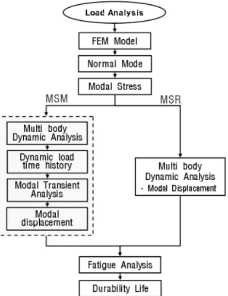 Fig. 1 Schematic of analysis using MSM, MSR