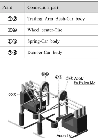 Fig. 4 Multi-body dynamics analysis model 석을 실시하였으며 그 결과를 Table 2, Fig. 5 에 나타내었다 해석시 