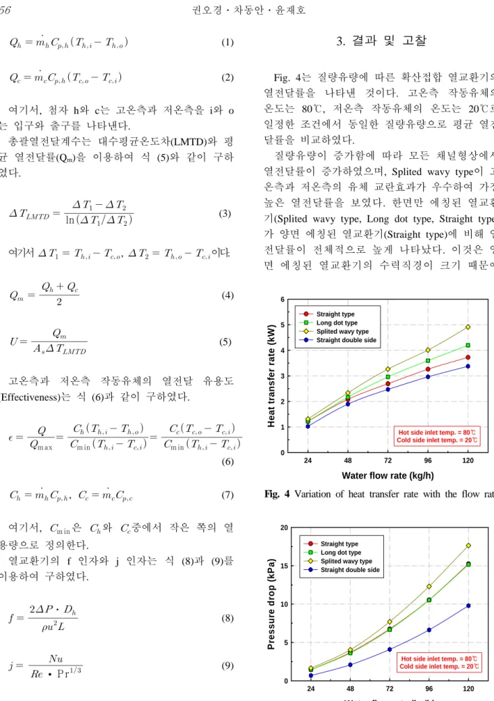 Fig. 4 Variation of heat transfer rate with the flow rate