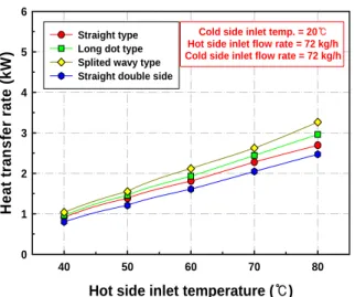 Fig. 6 Variation of heat transfer rate with hot side inlet          temperature