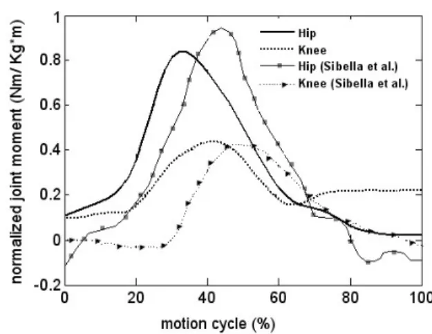 Fig. 3 Joint angles of in hip, knee, and ankle during sit-to-stand movement