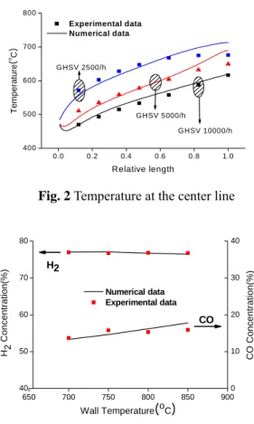 Fig. 2 Temperature at the center line 
