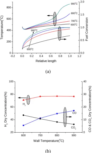 Fig. 4 Temperature and fuel conversion (a), species  concentration at the reformer outlet (b) under various  wall temperatures 