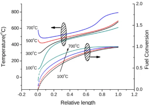 Fig. 5 Temperature and fuel conversion under various  inlet temperatures 