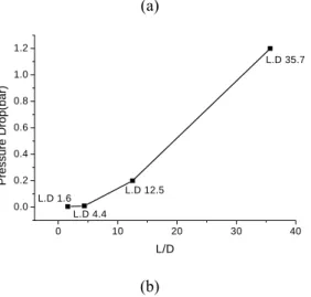 Fig. 9 Temperature and fuel conversion (a), pressure  drop (b) at various reactor shapes 