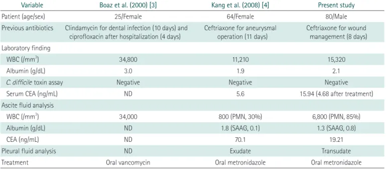 Table 1 provides a summary of previously reported cases of  PMC accompanied by ascites and pleural effusion