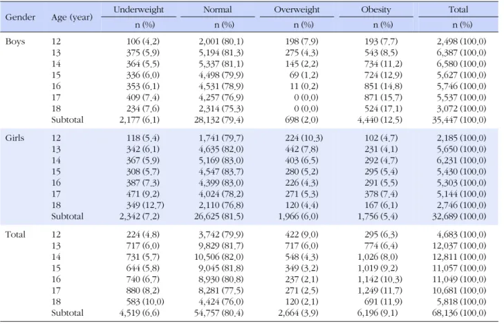 Table 2. Distribution of BMI by Gender &amp; Age