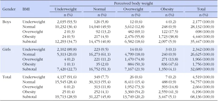 Table 3. Distribution of Perceived Body Weight by Gender &amp; BMI Gender BMI