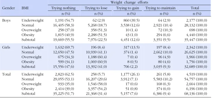 Table 5. Distribution of Weight Change Efforts by Gender &amp; BMI Gender BMI