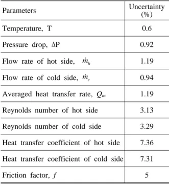 Table 2  Parameters and estimated uncertainty