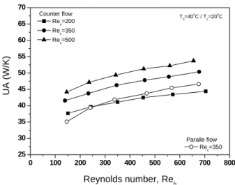 Fig. 8 Average heat transfer rate vs. Re of the hot  sides for Re of the cold side