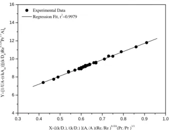 Fig. 12 Pressure drop vs. Reynolds number in all  the experiments