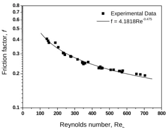 Fig. 13 Comparison of friction factor correlation and  experimental data for the microchannel PCHE 이상의 범위로 본 연구와는 적합하지 않았다