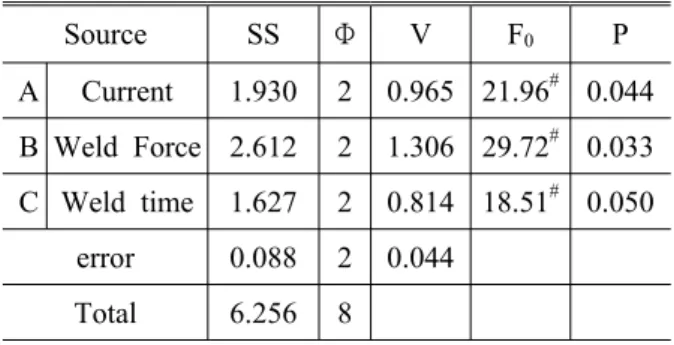 Table 4 Orthogonal array table and S/N ratios for maximizing nugget diameter