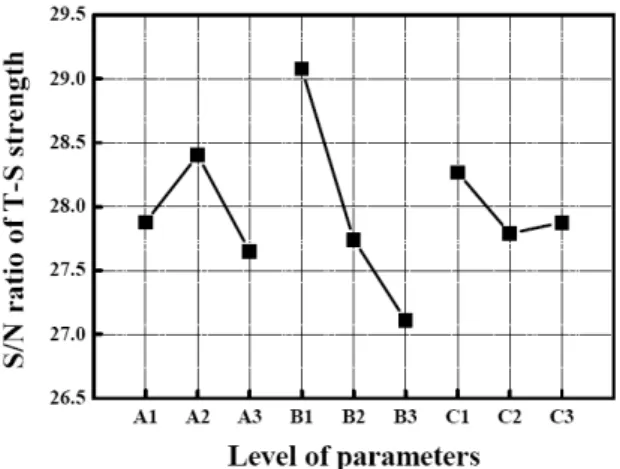 Fig. 10 Graph of main effects plot for S/N ratio of tensile shear strength