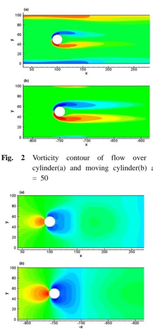 Fig. 3 Pressure contour of flow over fixed  cylinder(a) and moving cylinder(b) at Re 